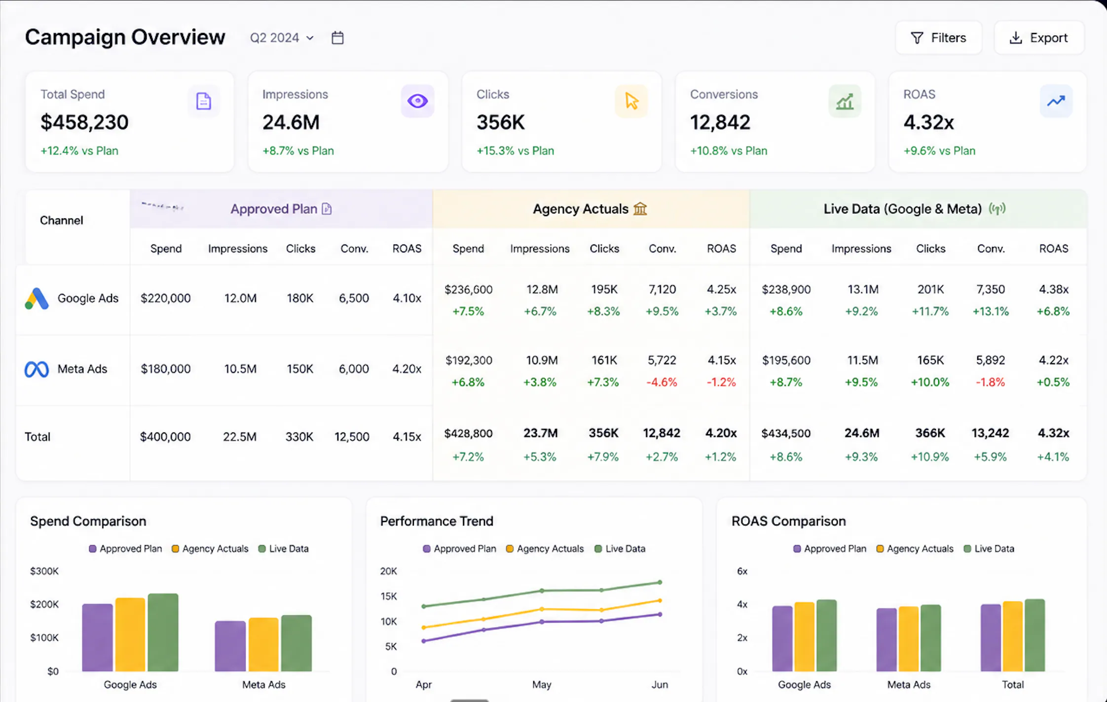 Brandintellé campaign overview — Q2 2024 spend, impressions, clicks, conversions and ROAS across Google Ads and Meta Ads