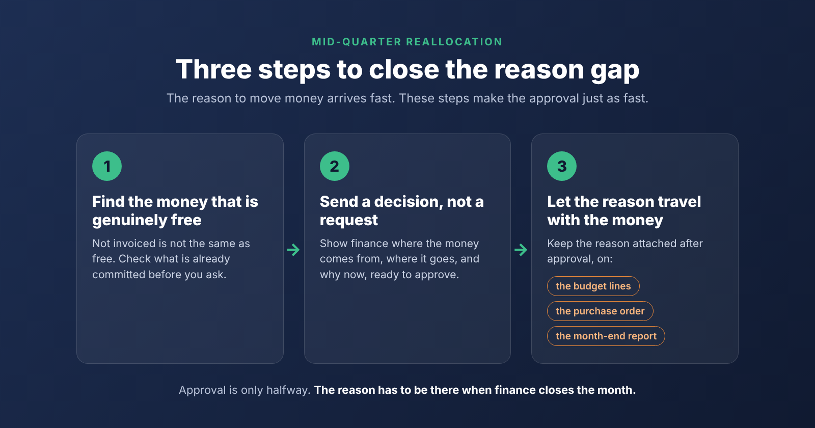Three steps to close the reason gap: find the money that is genuinely free, send finance a decision rather than a request, and let the reason travel with the money on the budget lines, the purchase order and the month-end report.