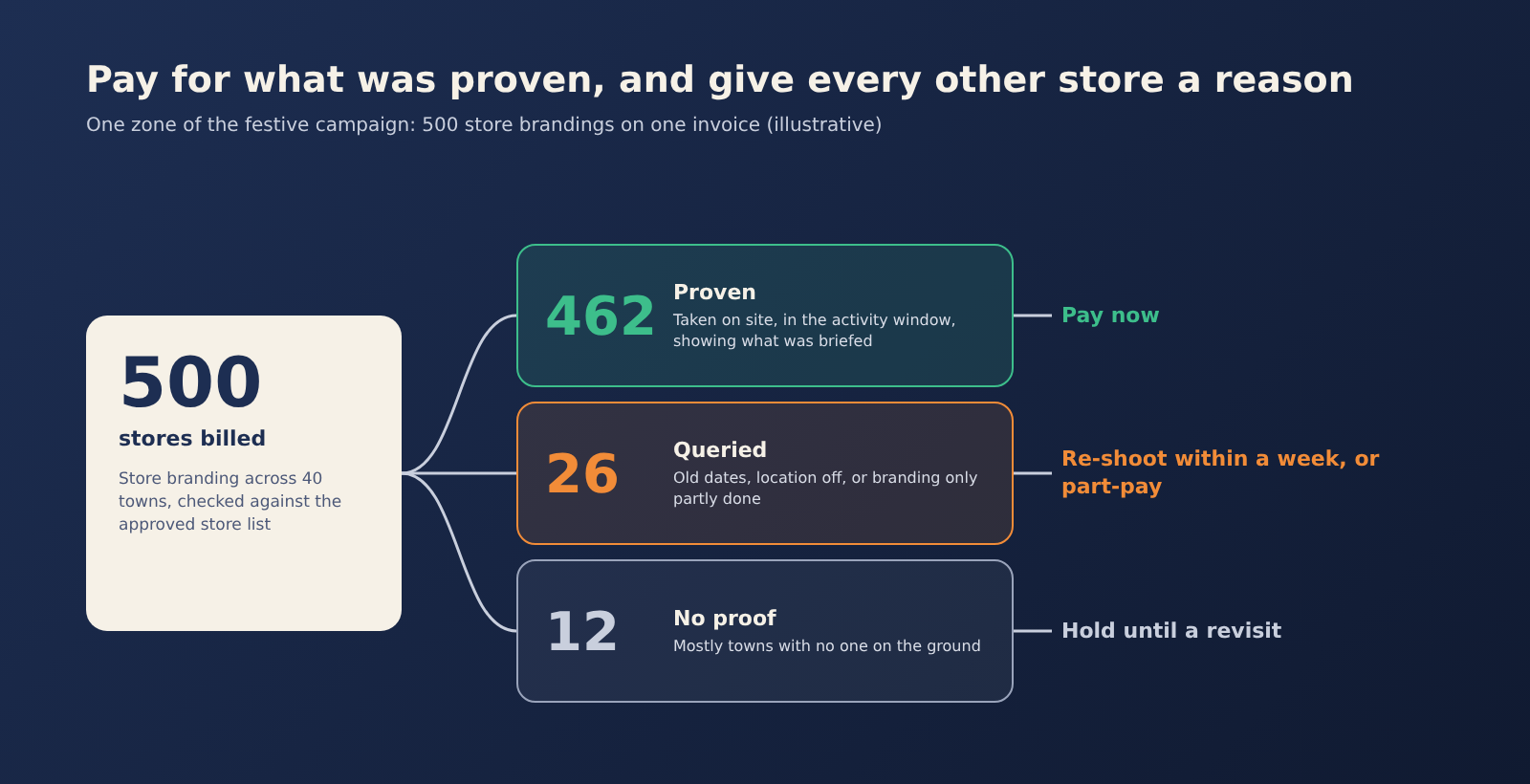 Diagram sorting 500 billed store brandings into 462 proven, 26 queried and 12 with no proof, and what to pay for each.