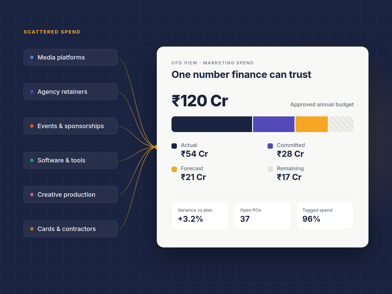 Marketing spend sources flowing into one CFO view of actual, committed, forecast and remaining budget