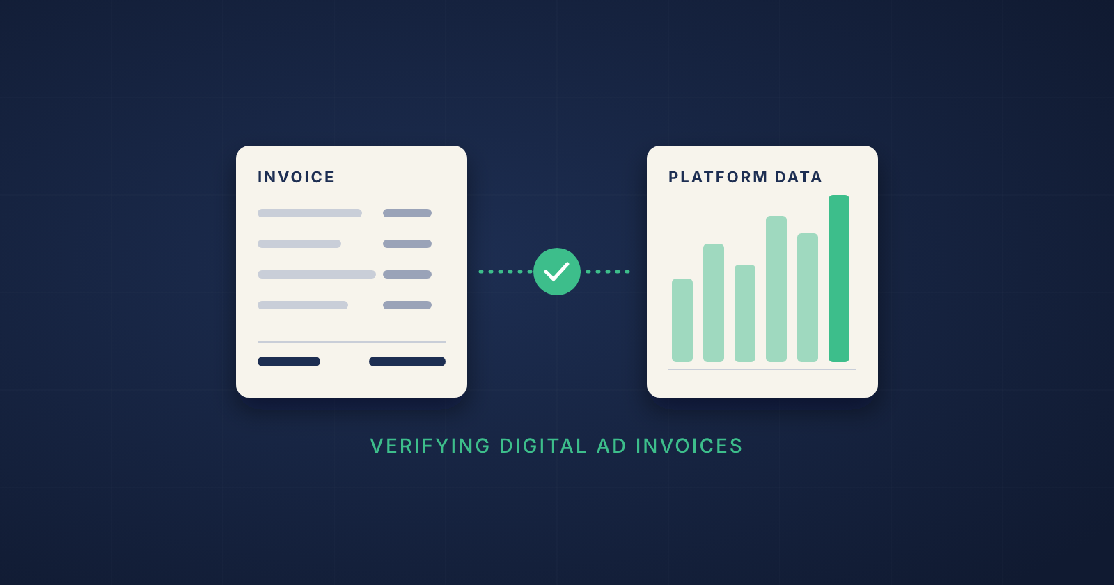 Verifying a digital ad invoice: the invoice matched against the ad platform’s own delivery data