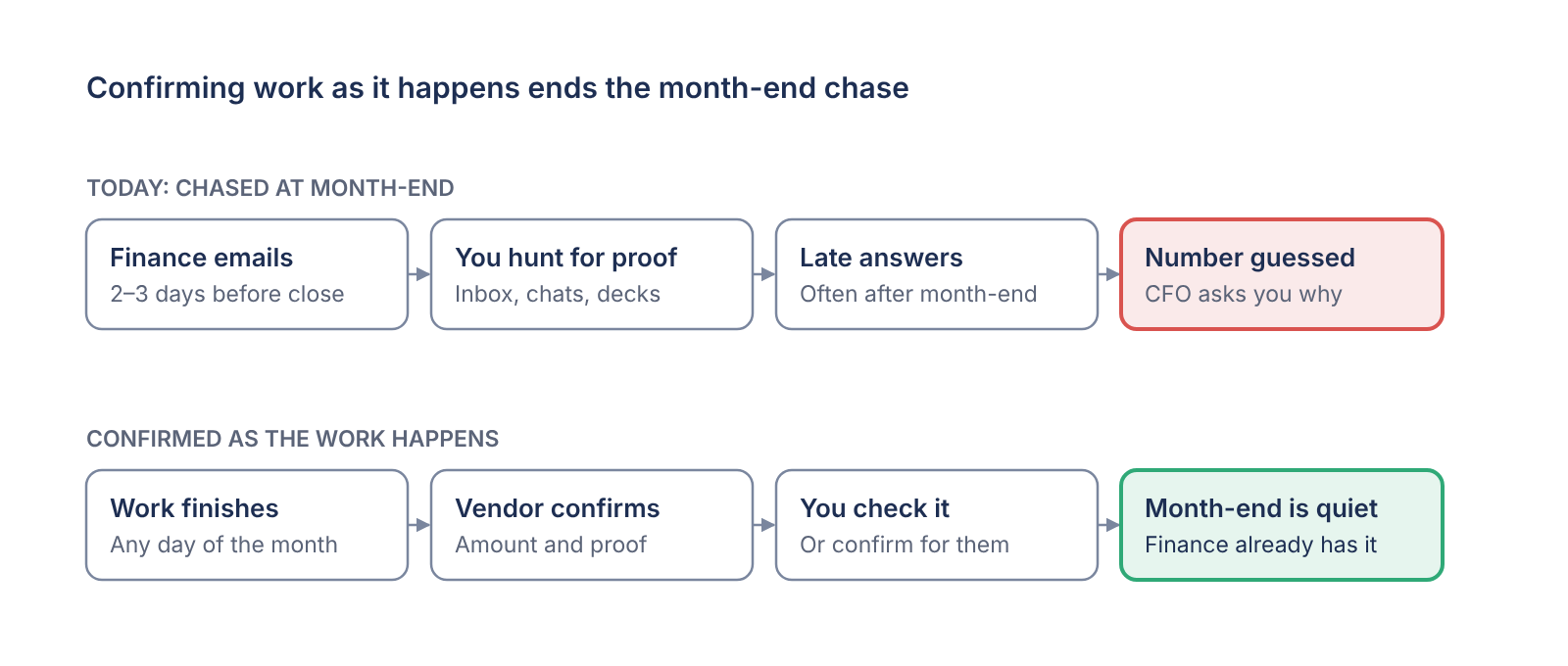 2-confirm-work-as-it-happens