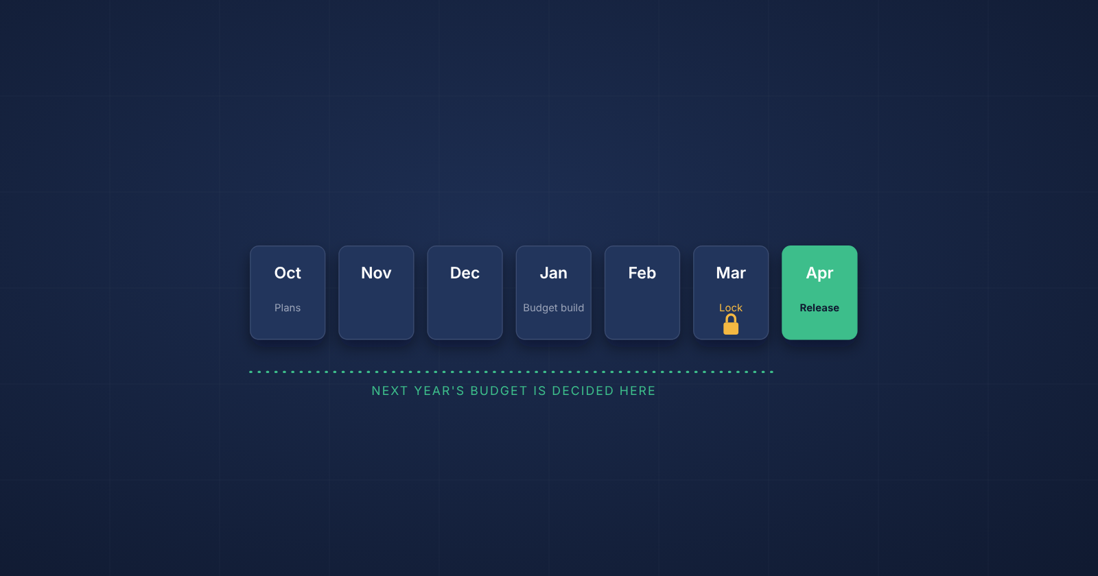 Calendar from October to April showing next year’s marketing budget built in winter, locked in March and released in April
