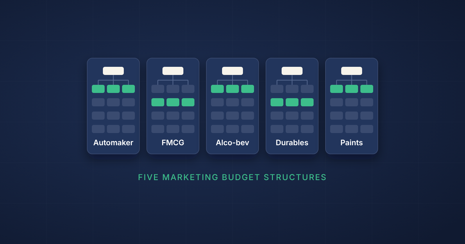 Five marketing budget structures used by Indian enterprises, each showing the level where money is held