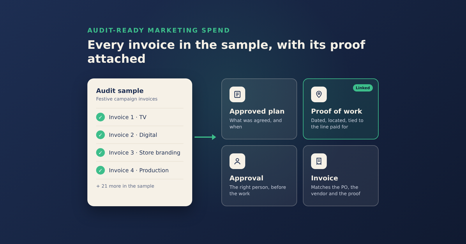 Audit-ready marketing spend: an audit sample of four festive invoices, each linked to its plan, proof, approval and invoice.