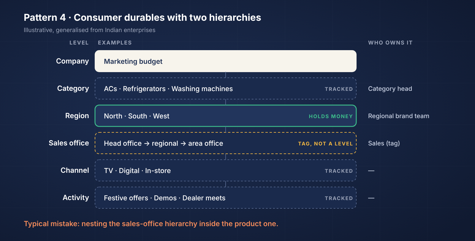 Consumer durables marketing budget held by region, with the sales-office hierarchy carried as a tag