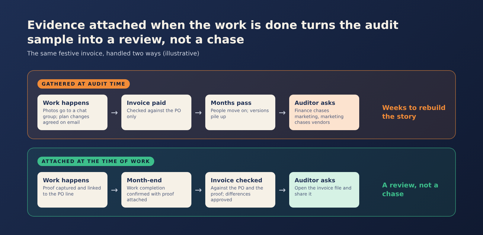 Diagram comparing marketing audit evidence gathered at audit time with proof attached when the work is done.