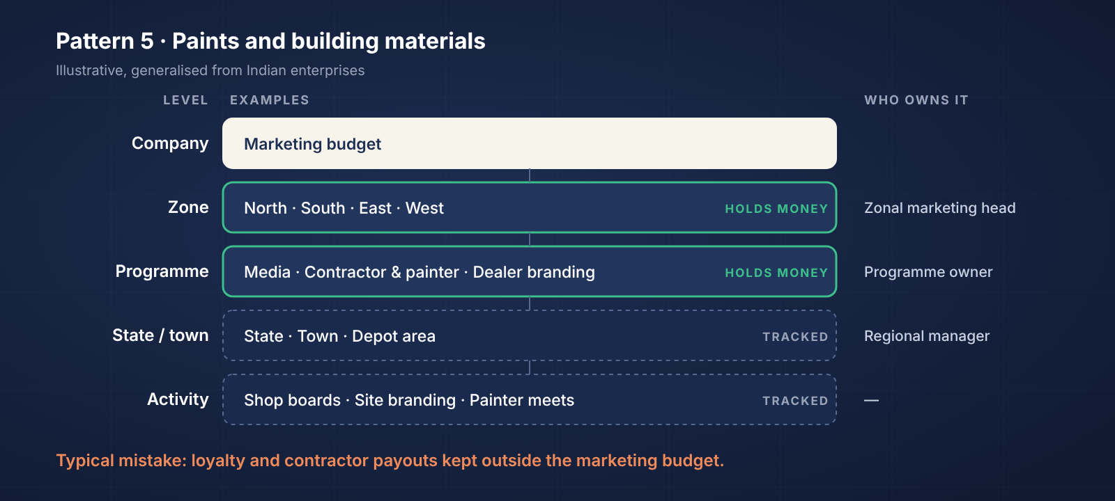 Paints and building materials marketing budget held by zone and programme, including contractor and painter schemes