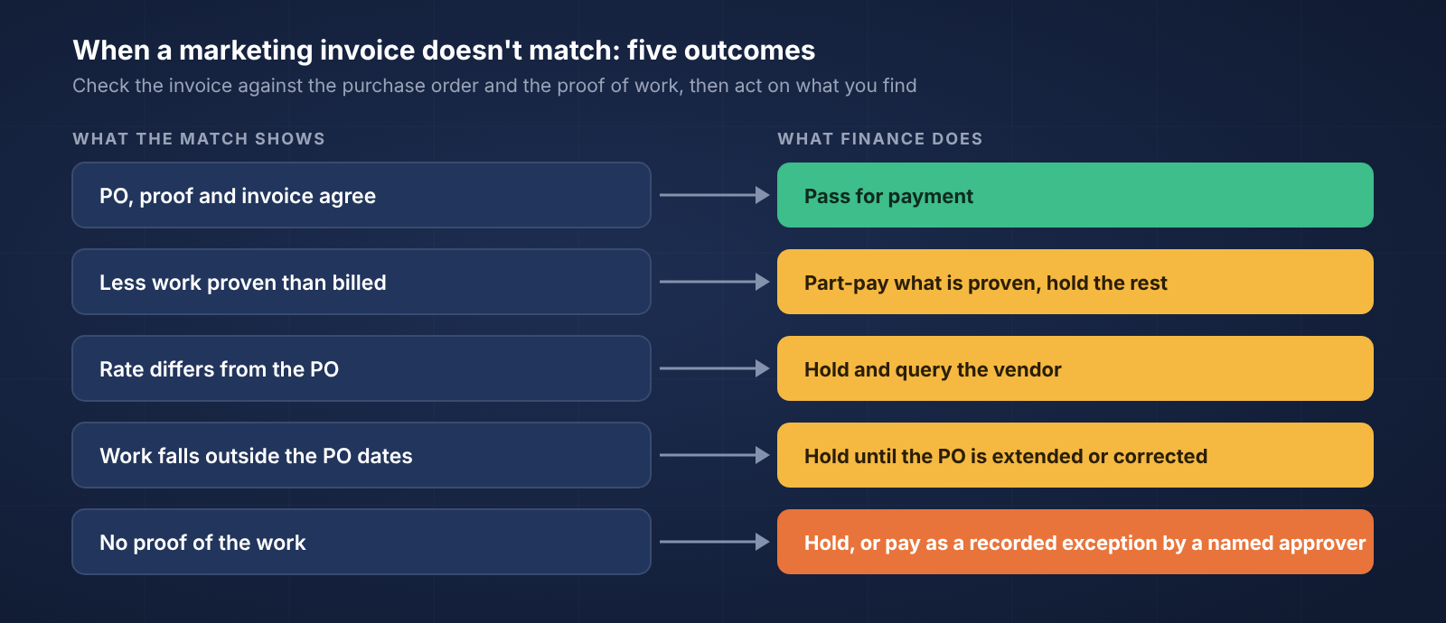 Five outcomes of a three-way match on a marketing invoice, from passing for payment to holding or recording an exception