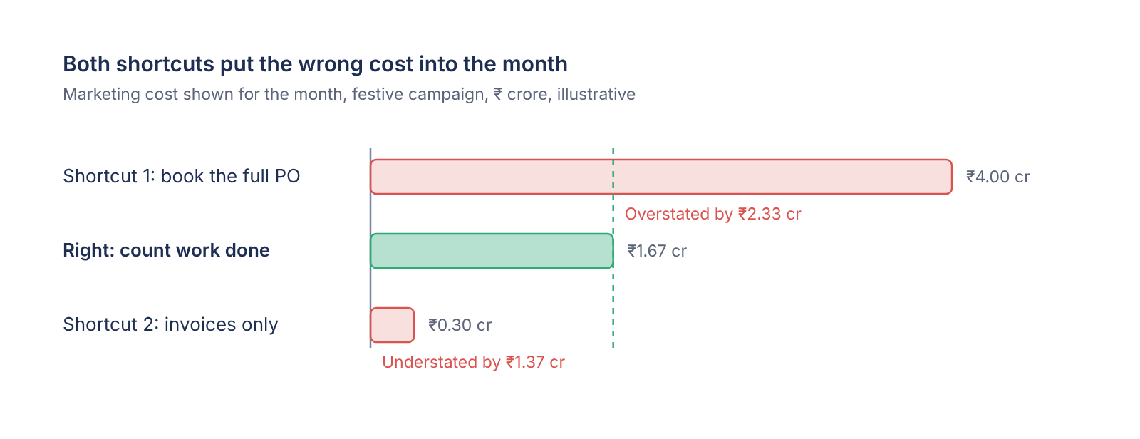 3-shortcuts-wrong-cost-in-the-month