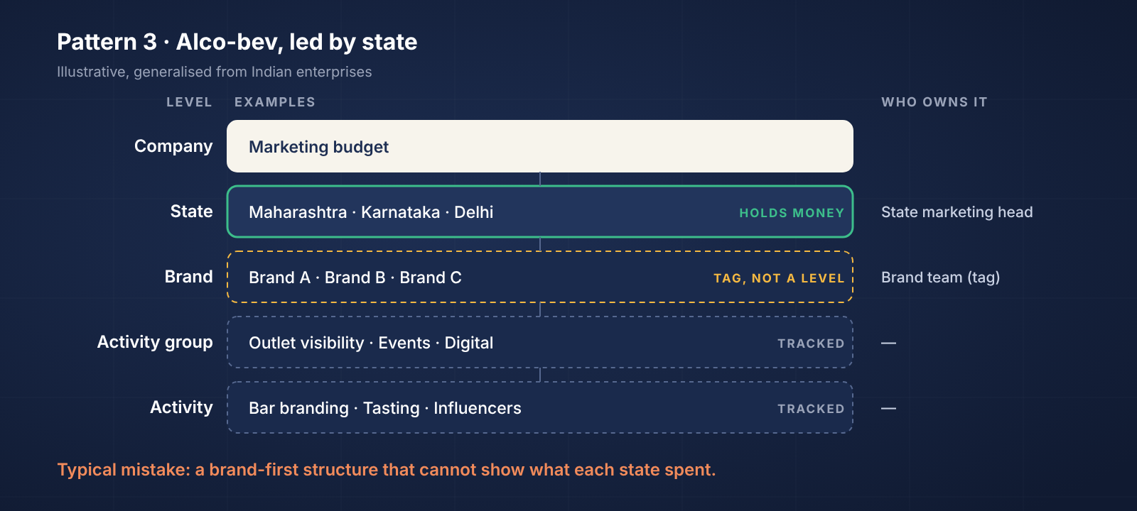 Alco-bev marketing budget held by state, with brand as a tag and activities tracked underneath