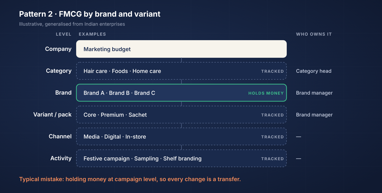 FMCG marketing budget held at brand level, with variant, channel and activity tracked underneath