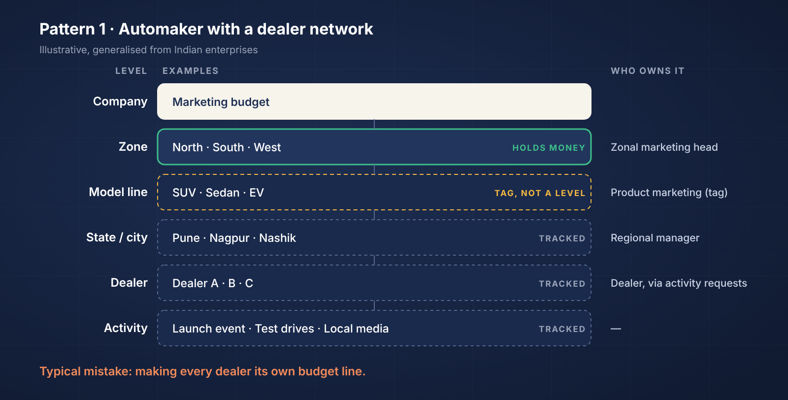 Automaker marketing budget held by zone, with model line as a tag and dealer spend tracked through activity requests