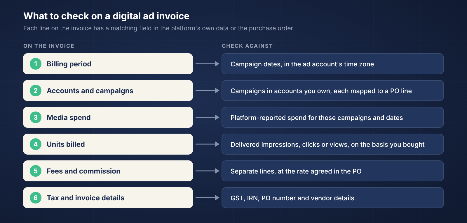 Six checks on a digital ad invoice, each matched to a field in the platform’s data or the purchase order