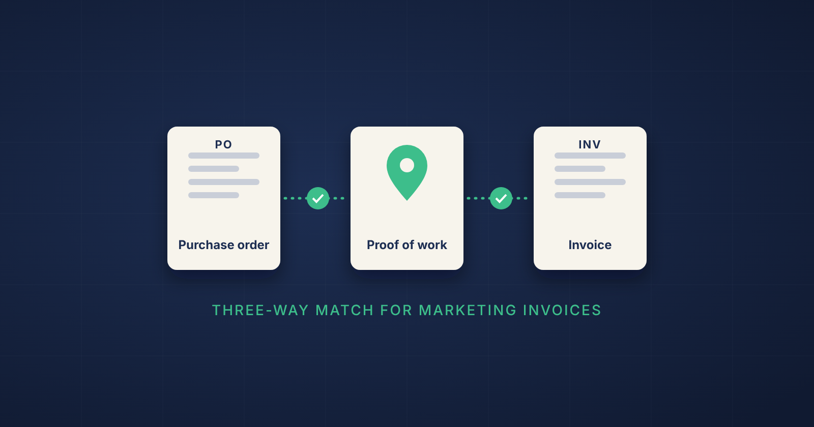 Three-way match for marketing invoices: purchase order, proof of work and invoice matched before payment