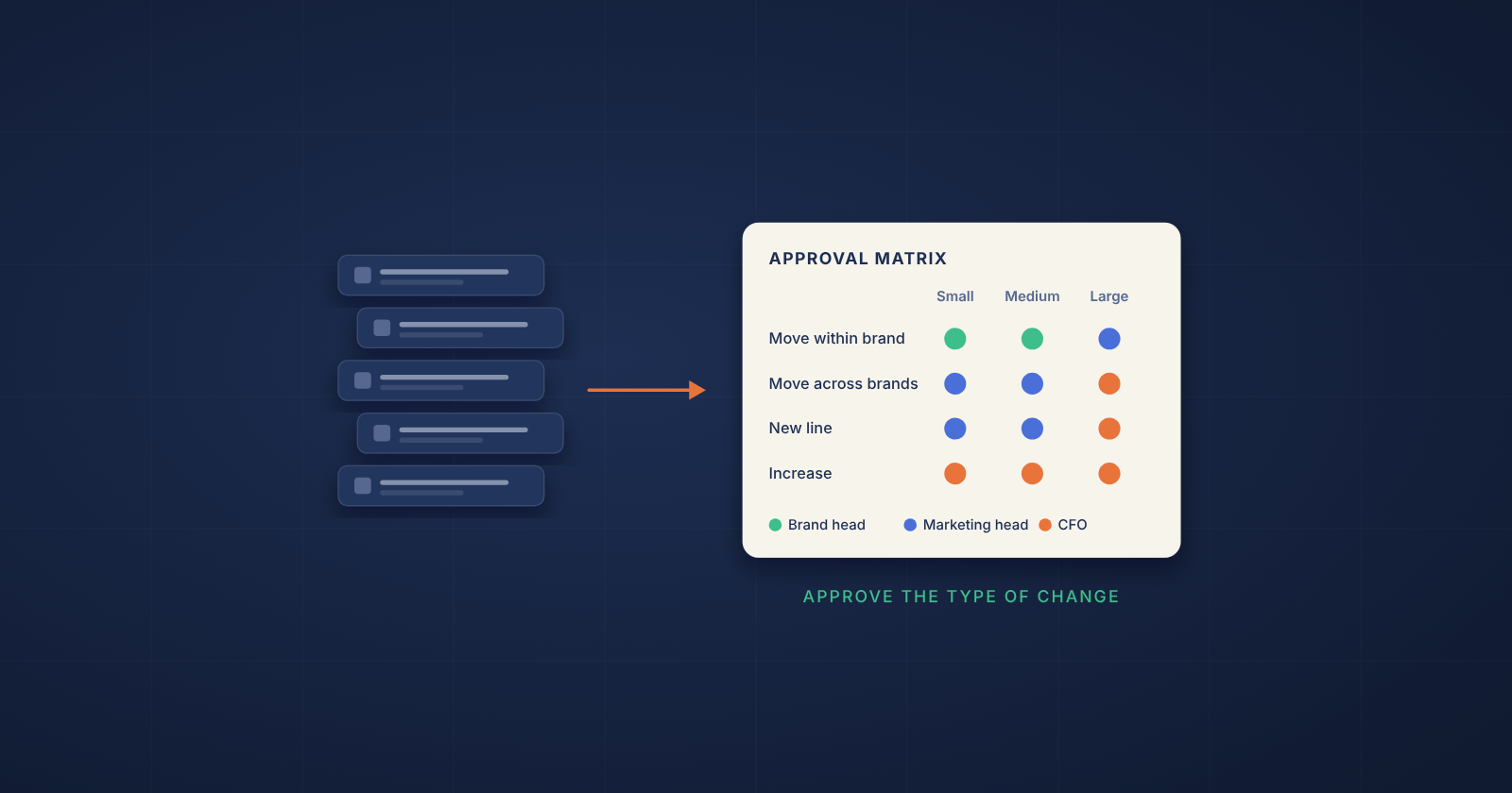 Marketing budget approval matrix routing each type of change, by size, to the brand head, marketing head or CFO