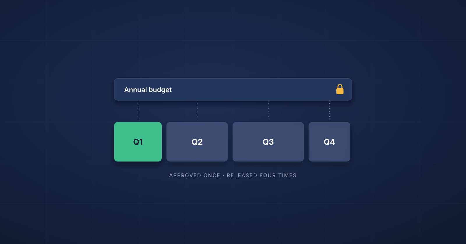 Annual marketing budget locked once and released quarter by quarter, with the first quarter’s release highlighted