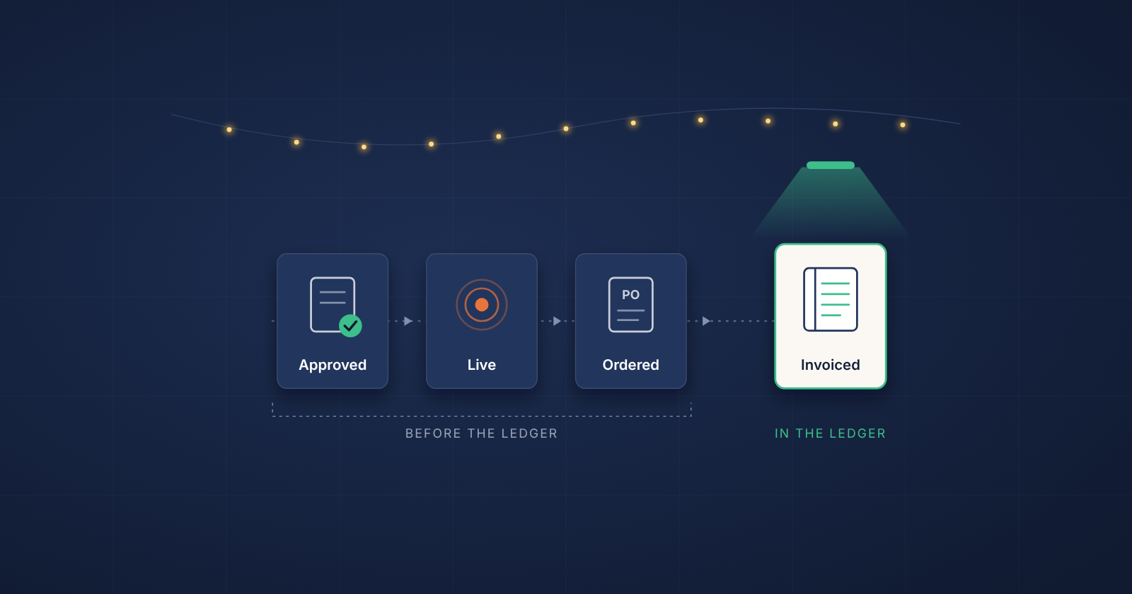 Four stages of marketing spend: approved, live and ordered sit before the ledger; only invoiced spend reaches it