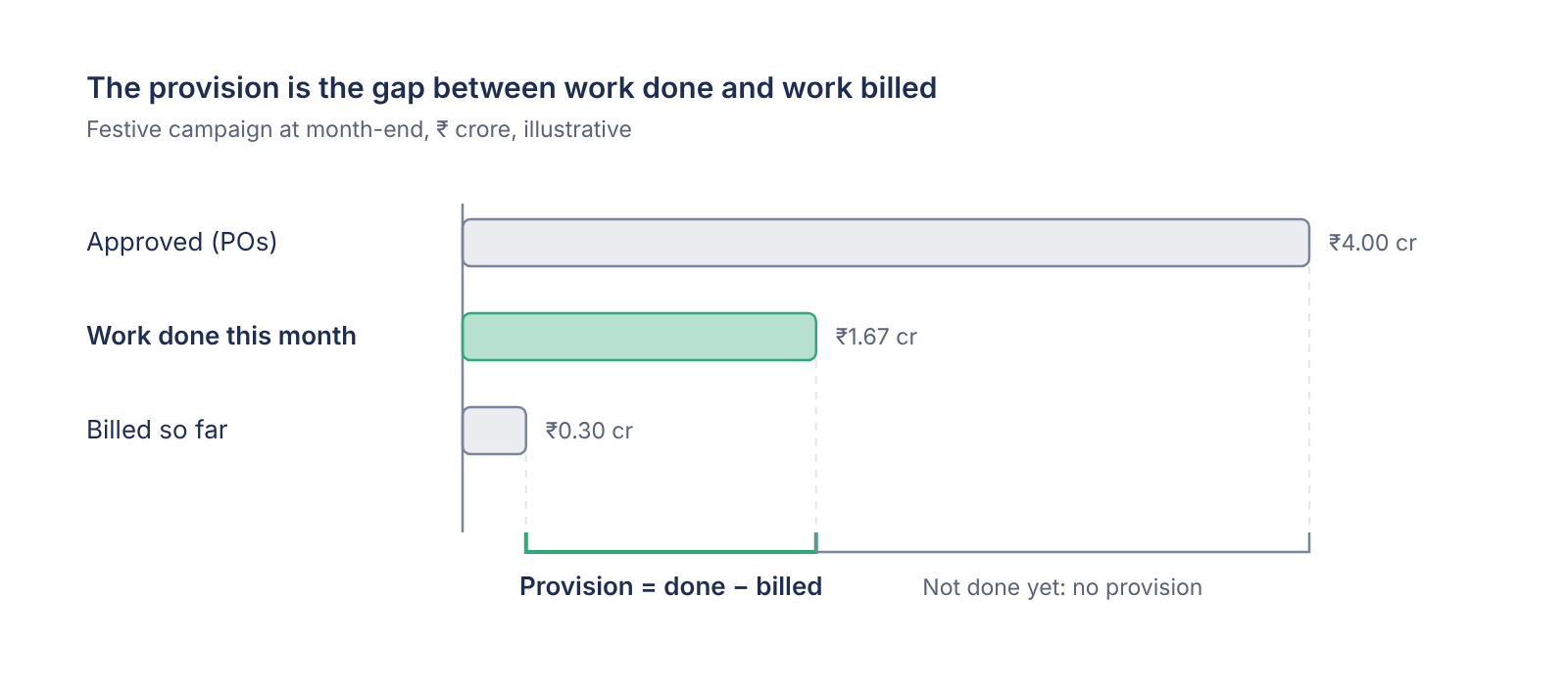2-provision-gap-work-done-vs-billed