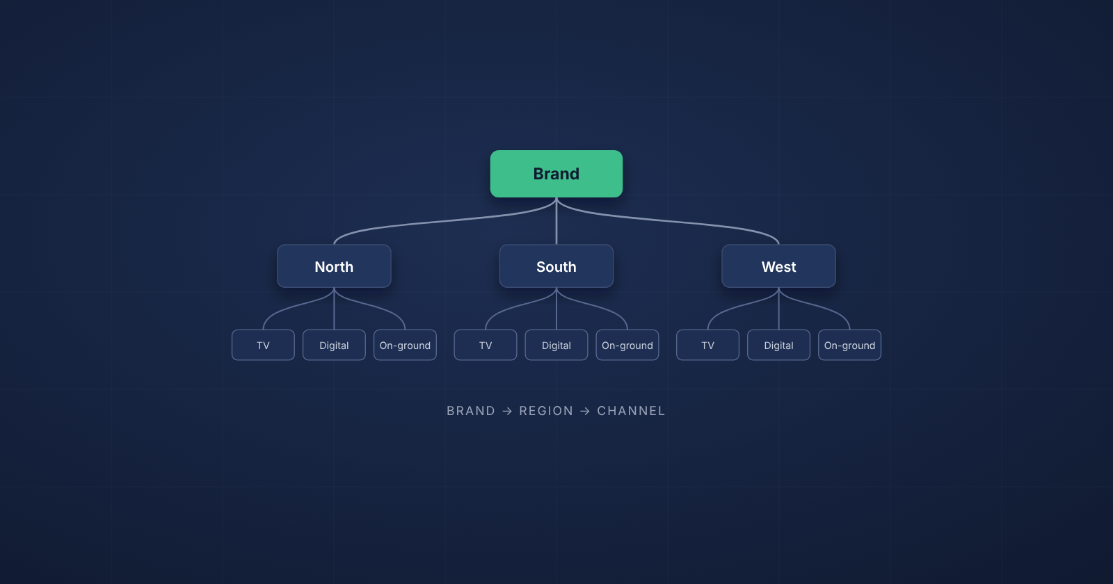 Marketing budget allocation tree splitting one brand’s budget across North, South and West, then across TV, digital and on-ground